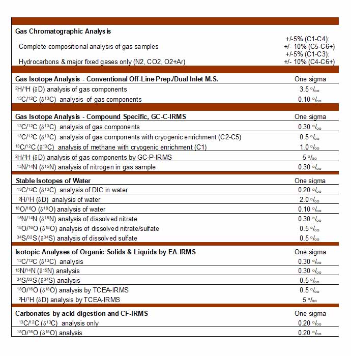isotope analysis